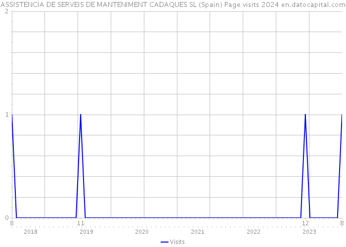 ASSISTENCIA DE SERVEIS DE MANTENIMENT CADAQUES SL (Spain) Page visits 2024 