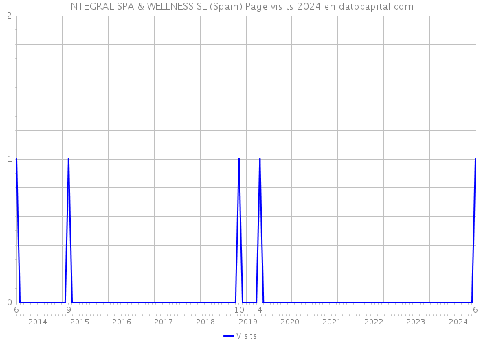 INTEGRAL SPA & WELLNESS SL (Spain) Page visits 2024 