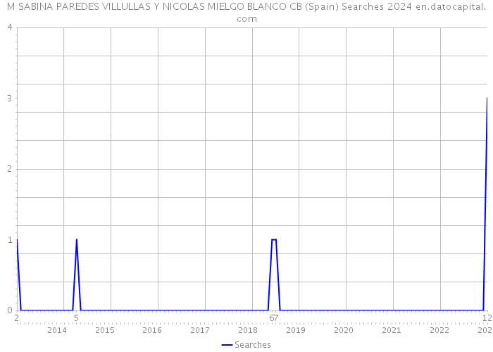 M SABINA PAREDES VILLULLAS Y NICOLAS MIELGO BLANCO CB (Spain) Searches 2024 