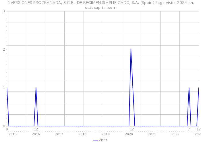 INVERSIONES PROGRANADA, S.C.R., DE REGIMEN SIMPLIFICADO, S.A. (Spain) Page visits 2024 