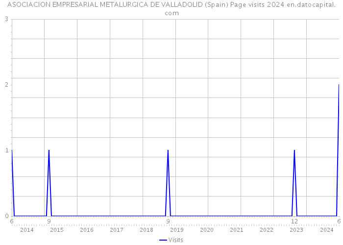 ASOCIACION EMPRESARIAL METALURGICA DE VALLADOLID (Spain) Page visits 2024 
