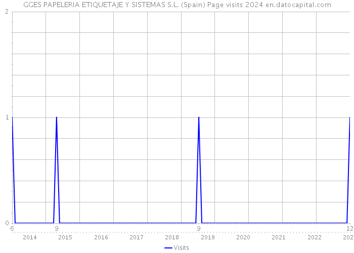 GGES PAPELERIA ETIQUETAJE Y SISTEMAS S.L. (Spain) Page visits 2024 