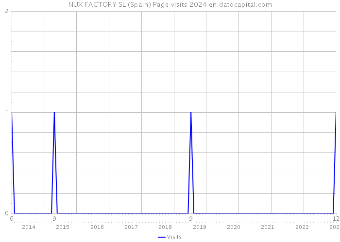 NUX FACTORY SL (Spain) Page visits 2024 