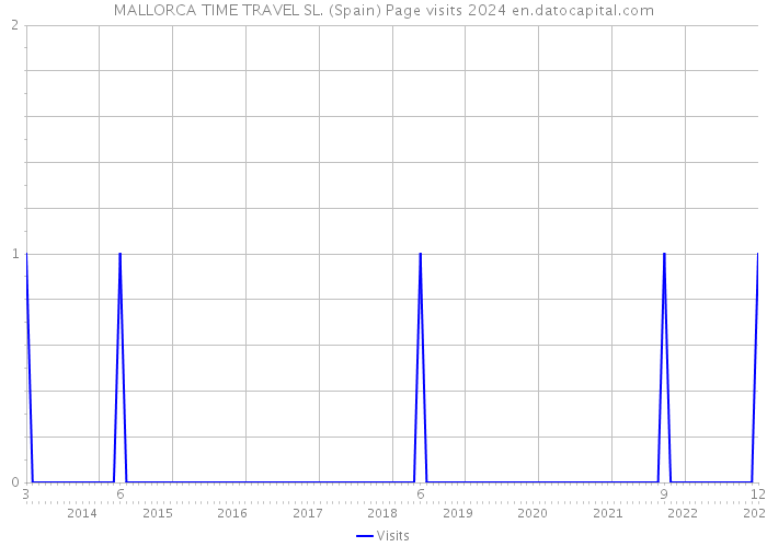 MALLORCA TIME TRAVEL SL. (Spain) Page visits 2024 