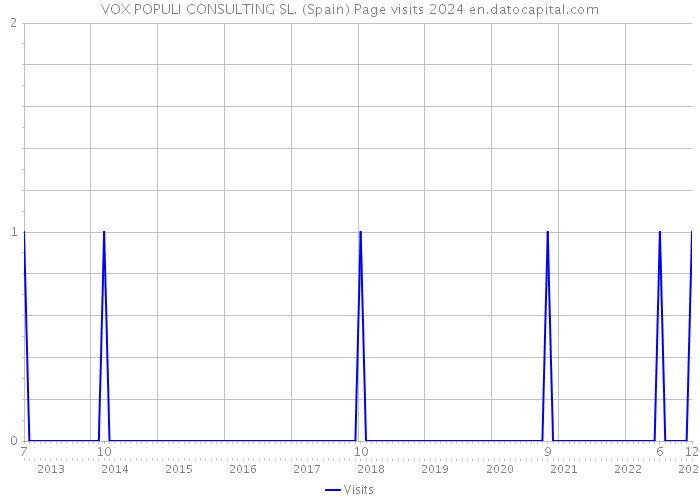 VOX POPULI CONSULTING SL. (Spain) Page visits 2024 