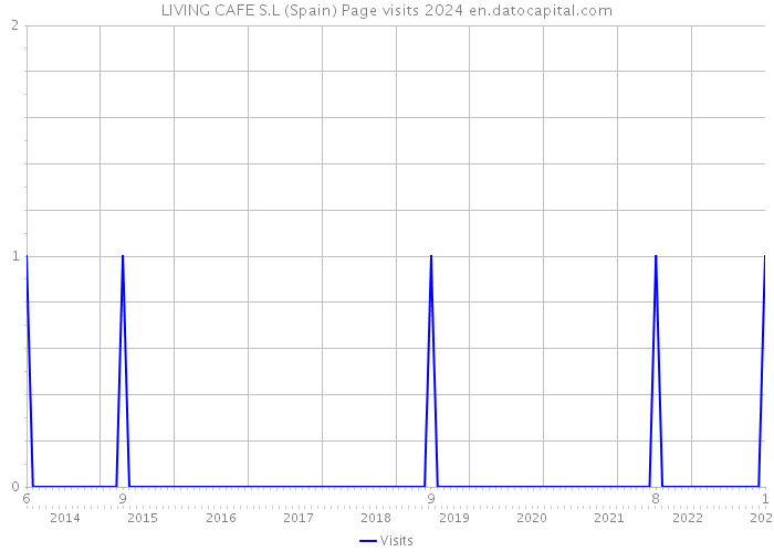 LIVING CAFE S.L (Spain) Page visits 2024 