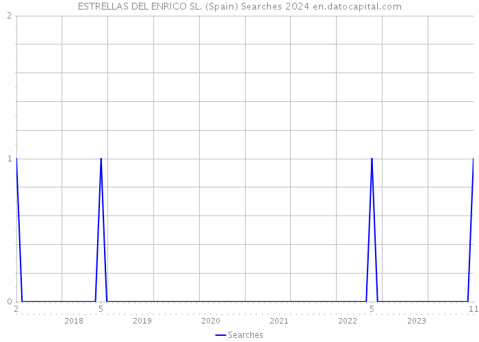 ESTRELLAS DEL ENRICO SL. (Spain) Searches 2024 