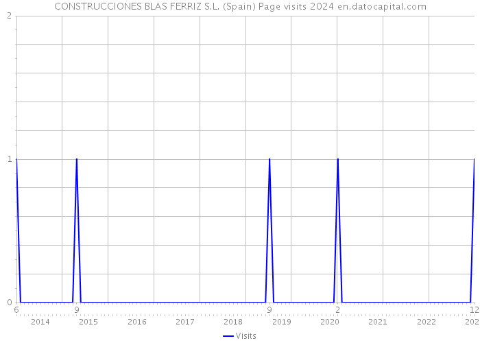 CONSTRUCCIONES BLAS FERRIZ S.L. (Spain) Page visits 2024 