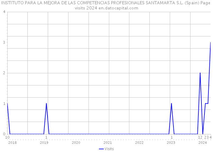 INSTITUTO PARA LA MEJORA DE LAS COMPETENCIAS PROFESIONALES SANTAMARTA S.L. (Spain) Page visits 2024 