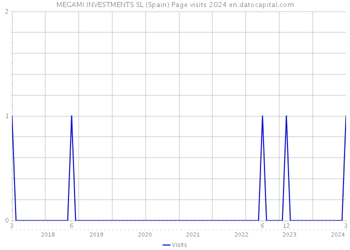MEGAMI INVESTMENTS SL (Spain) Page visits 2024 