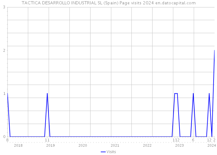 TACTICA DESARROLLO INDUSTRIAL SL (Spain) Page visits 2024 