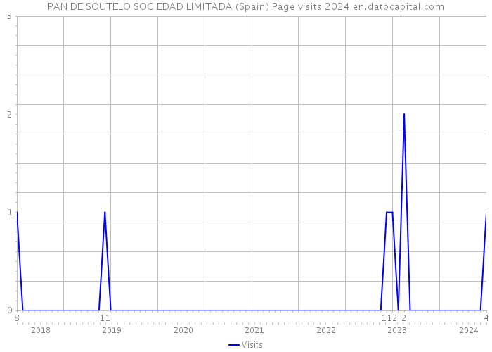 PAN DE SOUTELO SOCIEDAD LIMITADA (Spain) Page visits 2024 