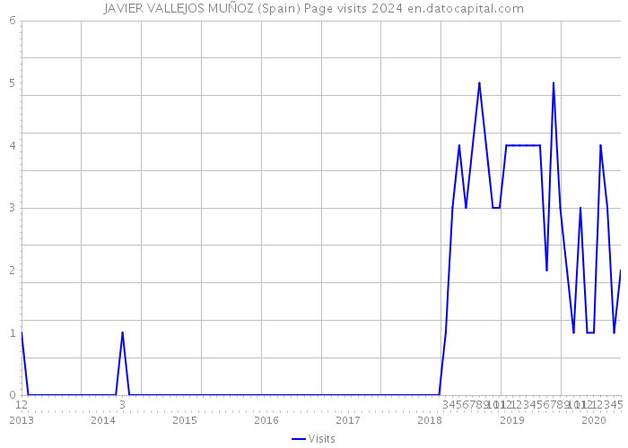 JAVIER VALLEJOS MUÑOZ (Spain) Page visits 2024 