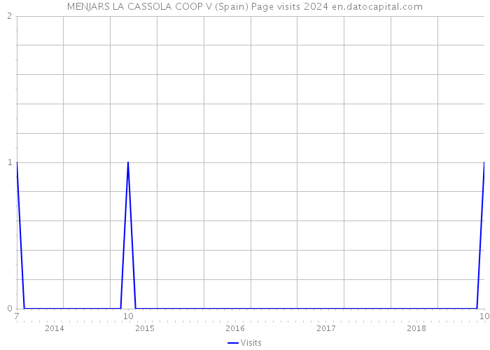 MENJARS LA CASSOLA COOP V (Spain) Page visits 2024 