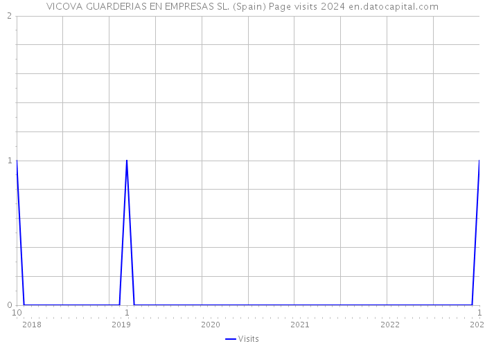 VICOVA GUARDERIAS EN EMPRESAS SL. (Spain) Page visits 2024 