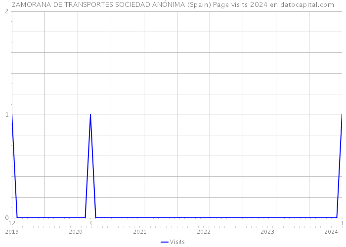 ZAMORANA DE TRANSPORTES SOCIEDAD ANÓNIMA (Spain) Page visits 2024 