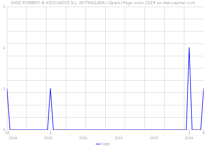 SANZ ROMERO & ASOCIADOS S.L. (EXTINGUIDA) (Spain) Page visits 2024 