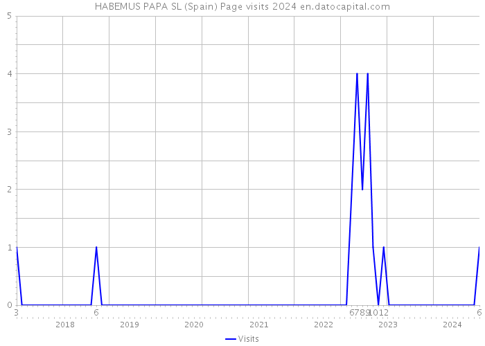 HABEMUS PAPA SL (Spain) Page visits 2024 