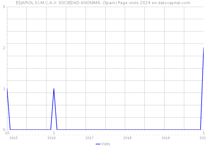 ESJAPIOL S.I.M.C.A.V. SOCIEDAD ANONIMA. (Spain) Page visits 2024 