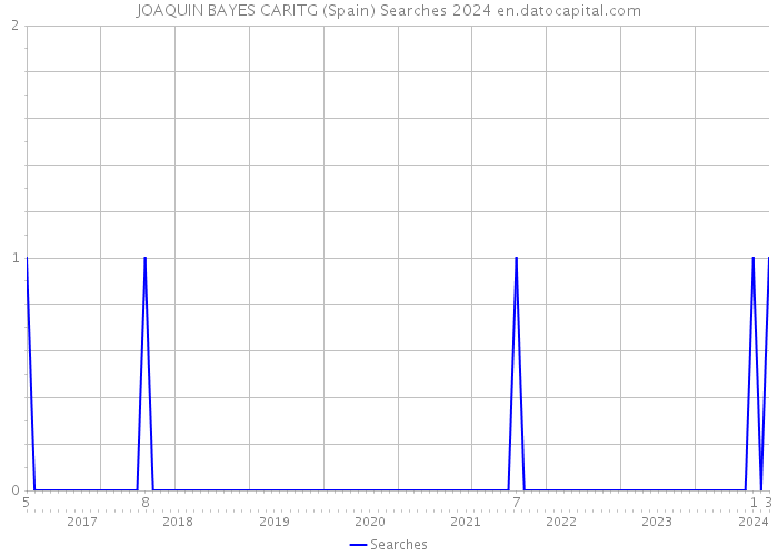 JOAQUIN BAYES CARITG (Spain) Searches 2024 