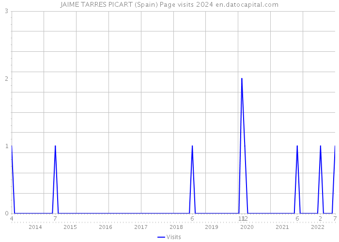 JAIME TARRES PICART (Spain) Page visits 2024 