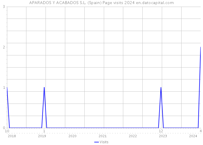 APARADOS Y ACABADOS S.L. (Spain) Page visits 2024 
