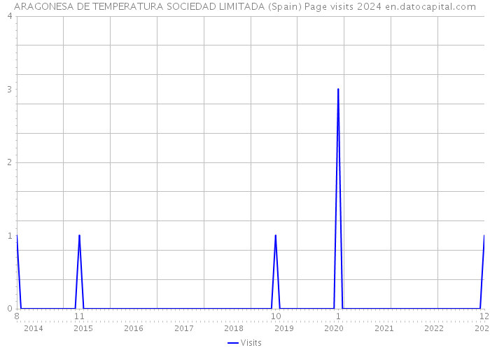 ARAGONESA DE TEMPERATURA SOCIEDAD LIMITADA (Spain) Page visits 2024 