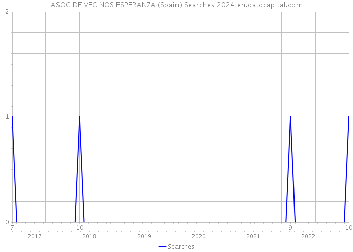 ASOC DE VECINOS ESPERANZA (Spain) Searches 2024 
