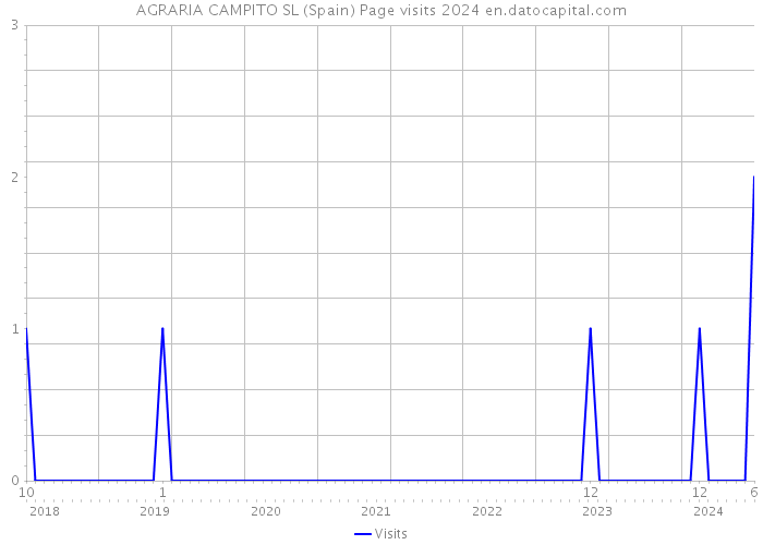 AGRARIA CAMPITO SL (Spain) Page visits 2024 