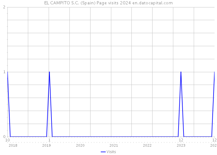 EL CAMPITO S.C. (Spain) Page visits 2024 