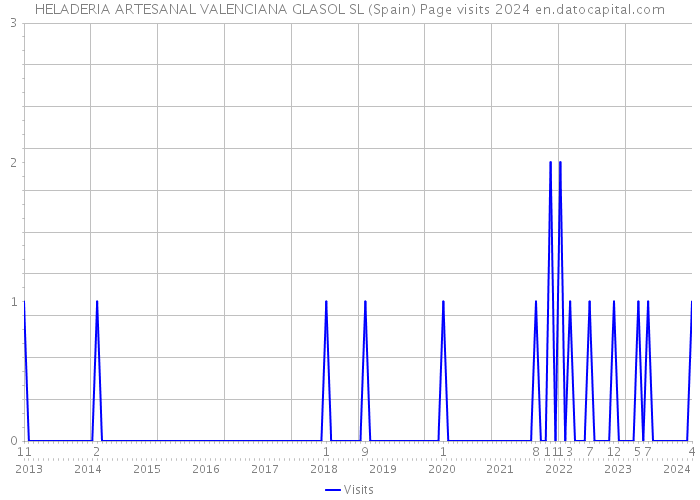 HELADERIA ARTESANAL VALENCIANA GLASOL SL (Spain) Page visits 2024 