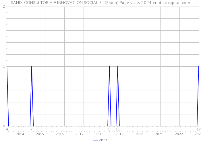SAND, CONSULTORIA E INNOVACION SOCIAL SL (Spain) Page visits 2024 