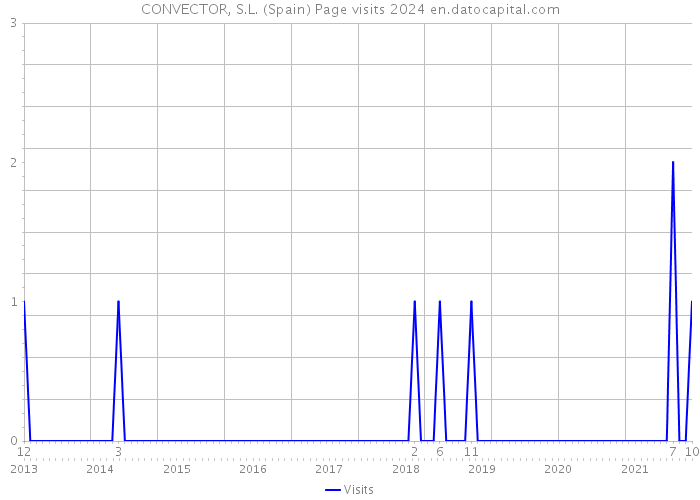 CONVECTOR, S.L. (Spain) Page visits 2024 