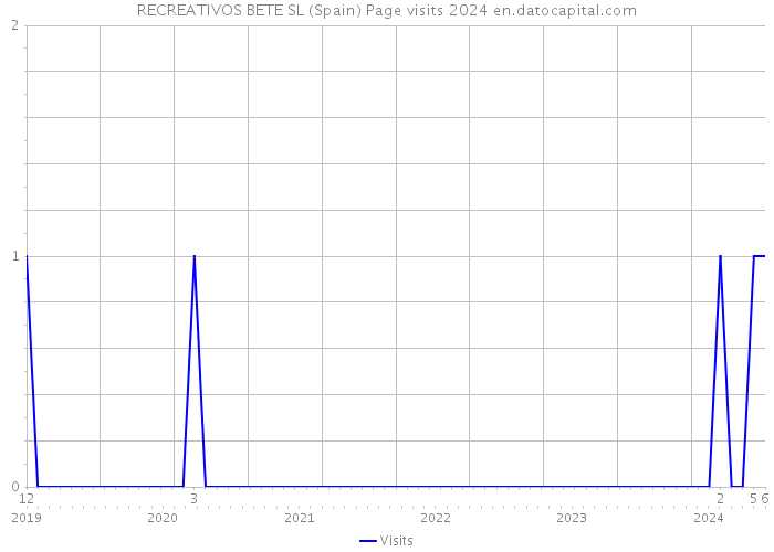 RECREATIVOS BETE SL (Spain) Page visits 2024 