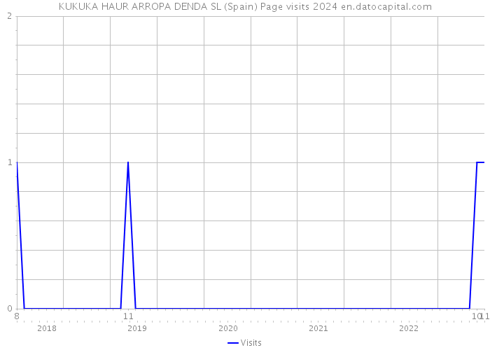 KUKUKA HAUR ARROPA DENDA SL (Spain) Page visits 2024 