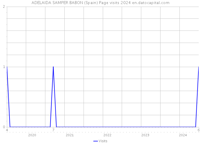 ADELAIDA SAMPER BABON (Spain) Page visits 2024 