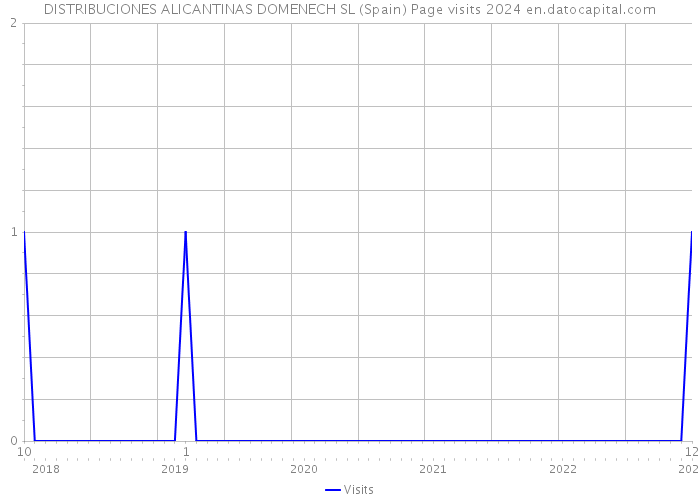 DISTRIBUCIONES ALICANTINAS DOMENECH SL (Spain) Page visits 2024 