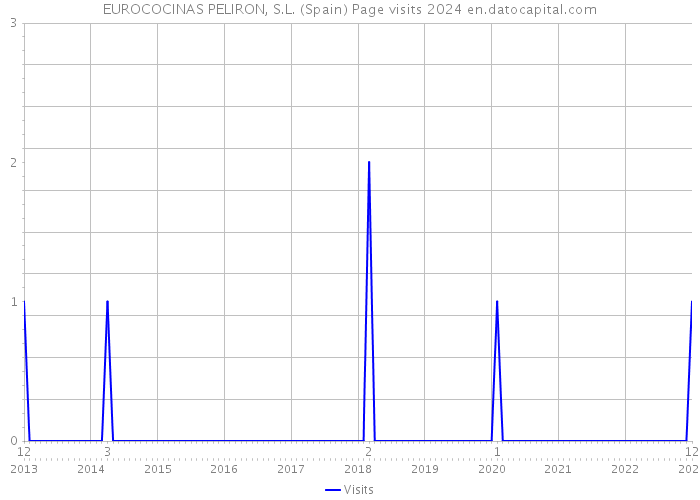 EUROCOCINAS PELIRON, S.L. (Spain) Page visits 2024 