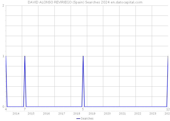DAVID ALONSO REVIRIEGO (Spain) Searches 2024 
