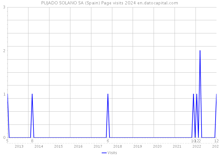 PUJADO SOLANO SA (Spain) Page visits 2024 