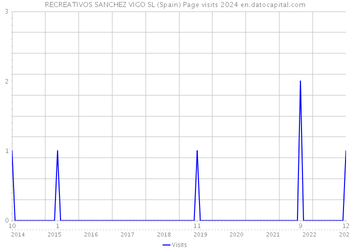 RECREATIVOS SANCHEZ VIGO SL (Spain) Page visits 2024 