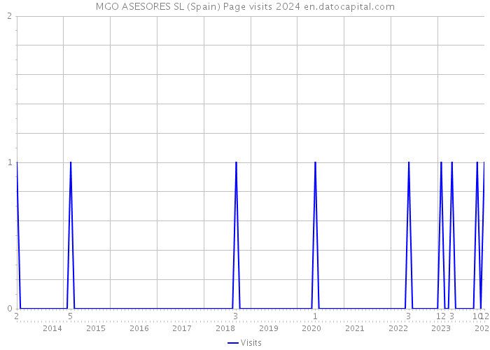 MGO ASESORES SL (Spain) Page visits 2024 