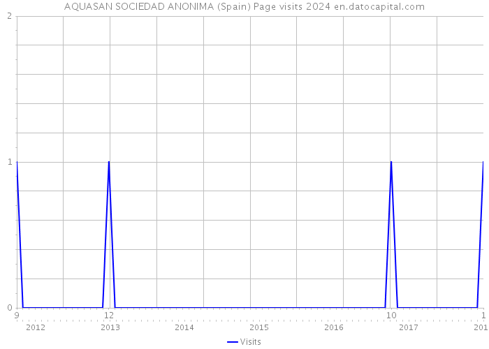 AQUASAN SOCIEDAD ANONIMA (Spain) Page visits 2024 