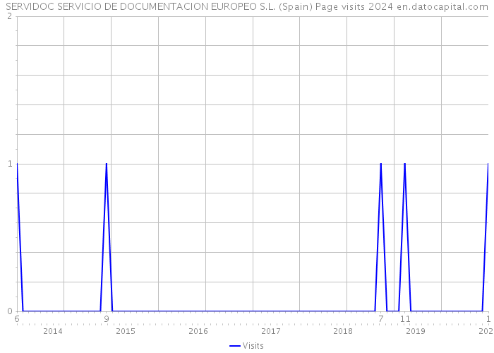 SERVIDOC SERVICIO DE DOCUMENTACION EUROPEO S.L. (Spain) Page visits 2024 