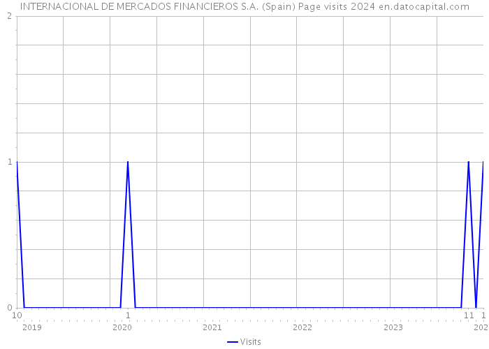 INTERNACIONAL DE MERCADOS FINANCIEROS S.A. (Spain) Page visits 2024 
