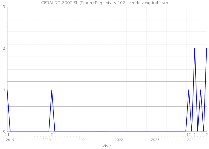 GERALDO 2007 SL (Spain) Page visits 2024 