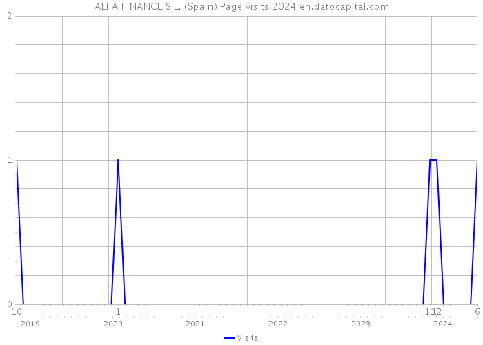 ALFA FINANCE S.L. (Spain) Page visits 2024 