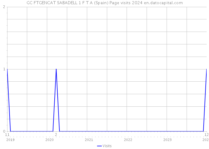 GC FTGENCAT SABADELL 1 F T A (Spain) Page visits 2024 