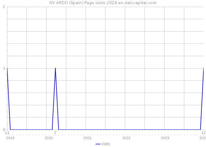 NV ARDO (Spain) Page visits 2024 