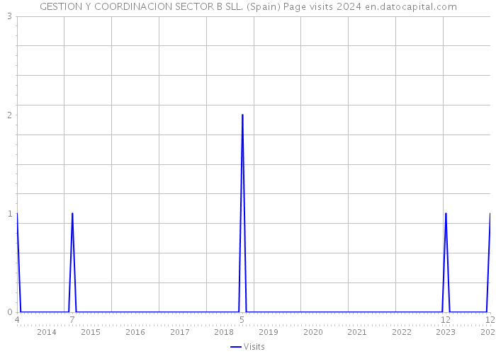 GESTION Y COORDINACION SECTOR B SLL. (Spain) Page visits 2024 